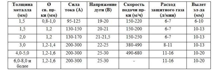 основные режимы сварки выбор режима сварки