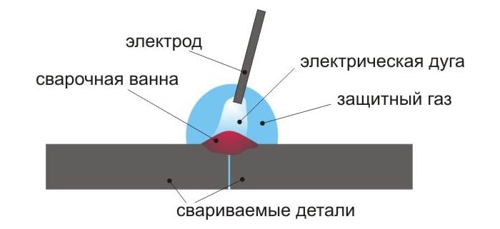 процесс сварки электродом подробный процесс сварки
