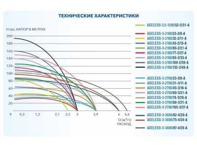 вид модели насос скважинный центробежный ageless-3-2100/109-2/38-a a&p